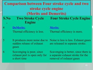 65
Comparison between Four stroke cycle and two
stroke cycle engine
(Merits and Demerits)
S.No
.
Two Stroke Cycle
Engine
Four Stroke Cycle Engine
4 DeMerits:
Thermal efficiency is less.
Merits:
Thermal efficiency is more.
5 It produces more noise due to
sudden release of exhaust
gases
Noise is less is less. Exhaust gases
are released in separate stroke.
6 Scavenging is poor, since
exhaust port is open only for
a short time
Scavenging is better, since there is
a separate exhaust stroke for the
removal of exhaust gases
 