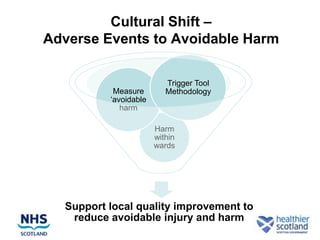 Cultural Shift –
Adverse Events to Avoidable Harm

                          Trigger Tool
           Measure        Methodology
          „avoidable
             harm

                       Harm
                       within
                       wards




  Support local quality improvement to
   reduce avoidable injury and harm
 