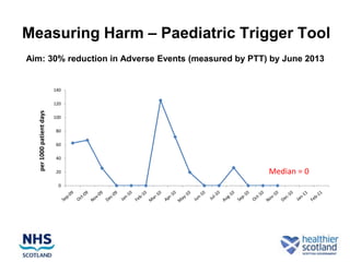 Measuring Harm – Paediatric Trigger Tool
Aim: 30% reduction in Adverse Events (measured by PTT) by June 2013


                          140

                          120
  per 1000 patient days




                          100

                           80

                           60

                           40

                           20                         Median = 0
                            0
 