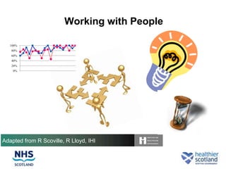 Working with People

   100%
   80%
   60%
   40%
   20%
    0%




Adapted from R Scoville, R Lloyd, IHI
 