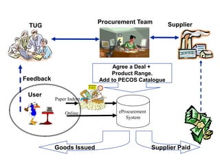Procurement Team          Supplier
 TUG




                               Agree a Deal +
                              Product Range.
Feedback                  Add to PECOS Catalogue

 User
           Paper Indent

               Online           eProcurement
                                   System




           Goods Issued                        Supplier Paid
 