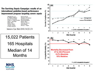 15,022 Patients
165 Hospitals
 Median of 14     Mortality Decreased from
                     37 to 30.8 Percent
                       6.2% Absolute
   Months               16% Relative
 