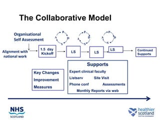 The Collaborative Model
                                  P                  P                P
      Organisational
                              A       D                  D        A        D
      Self Assessment                           A
                                  S                  S                S

                   1.5 day                                                LS    Continued
Alignment with      Kickoff                LS                LS                 Supports
 national work

                                                         Supports
                 Key Changes              Expert clinical faculty
                                          Listserv           Site Visit
                 Improvement
                                          Phone conf              Assessments
                 Measures
                                                Monthly Reports via web
 