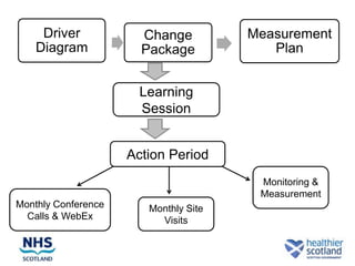 Driver            Change          Measurement
    Diagram            Package            Plan


                       Learning
                       Session


                     Action Period
                                        Monitoring &
                                        Measurement
Monthly Conference      Monthly Site
  Calls & WebEx           Visits
 