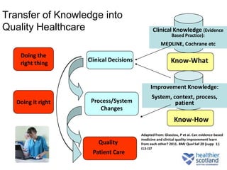 Transfer of Knowledge into
Quality Healthcare                              Clinical Knowledge (Evidence
                                                           Based Practice):
                                                     MEDLINE, Cochrane etc

    Doing the
                    Clinical Decisions                     Know-What
    right thing


                                              Improvement Knowledge:
                                               System, context, process,
   Doing it right    Process/System                     patient
                        Changes
                                                             Know-How
                                         Adapted from: Glasziou, P et al. Can evidence-based
                                         medicine and clinical quality improvement learn
                        Quality          from each other? 2011. BMJ Qual Saf 20 (suppl 1):
                                         i13-i17
                      Patient Care
 