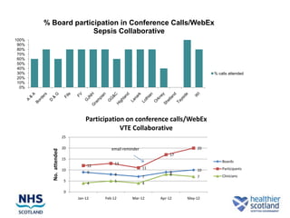 % Board participation in Conference Calls/WebEx
                     Sepsis Collaborative
100%
 90%
 80%
 70%
 60%
 50%
 40%
 30%                                                                               % calls attended
 20%
 10%
  0%




                                 Participation on conference calls/WebEx
                                             VTE Collaborative
                        25

                        20                email reminder                      20
         No. attended




                                                                     17
                        15
                                                                                       Boards
                                            13
                                  12
                        10                                 11                          Participants
                                                                              10
                                  9                                  9
                                            8                        8                 Clinicians
                                                           7                  7
                         5                  5
                                  4                        4

                         0
                             Jan-12    Feb-12       Mar-12      Apr-12    May-12
 