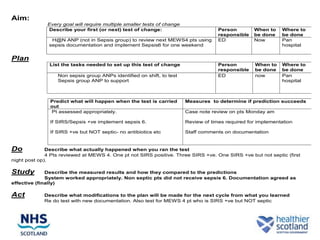 Worksheet for Testing Change
Aim:
              Every goal will require multiple smaller tests of change
              Describe your first (or next) test of change:                           Person        When to    Where to
                                                                                      responsible   be done    be done
                H@N ANP (not in Sepsis group) to review next MEWS4 pts using          ED            Now        Pan
               sepsis documentation and implement Sepsis6 for one weekend                                      hospital


Plan
               List the tasks needed to set up this test of change                    Person         When to   Where to
                                                                                      responsible    be done   be done
                  Non sepsis group ANPs identified on shift, to test                  ED             now       Pan
                  Sepsis group ANP to support                                                                  hospital



               Predict what will happen when the test is carried         Measures to determine if prediction succeeds
               out
               Pt assessed appropriately.                                Case note review on pts Monday am

               If SIRS/Sepsis +ve implement sepsis 6.                    Review of times required for implementation

               If SIRS +ve but NOT septic- no antibiotics etc            Staff comments on documentation


Do            Describe what actually happened when you ran the test
              4 Pts reviewed at MEWS 4. One pt not SIRS positive. Three SIRS +ve. One SIRS +ve but not septic (first
night post op).

Study         Describe the measured results and how they compared to the predictions
              System worked appropriately. Non septic pts did not receive sepsis 6. Documentation agreed as
effective (finally)

Act          Describe what modifications to the plan will be made for the next cycle from what you learned
             Re do test with new documentation. Also test for MEWS 4 pt who is SIRS +ve but NOT septic
 