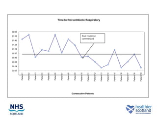 00:00
                                            00:14
                                                    00:28
                                                            00:43
                                                                    00:57
                                                                            01:12
                                                                                            01:40
                                                                                                       01:55
                                                                                                                02:09




                                                                                    01:26
                        Patient 1


                        Patient 2


                        Patient 3


                        Patient 4


                        Patient 5


                        Patient 6


                        Patient 7


                        Patient 8


                        Patient 9


                       Patient 10


                       Patient 11


Consecutive Patients
                                                                                                commenced
                                                                                                Dual response




                       Patient 12
                                                                                                                        Time to first antibiotic Respiratory




                       Patient 13


                       Patient 14


                       Patient 15


                       Patient 16


                       Patient 17


                       Patient 18


                       Patient 19
 