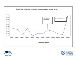 Time to first antiobiotic- cardiology, orthopaedics and general surgery



10:48

09:36
                                                                                      dual response                 pt not handed over
08:24                                                                                 commenced

07:12

06:00

04:48

03:36

02:24

01:12

00:00
        Patient 1   Patient 2   Patient 3   Patient 4   Patient 5   Patient 6   Patient 7   Patient 8   Patient 9   Patient 10 Patient 11 Patient 12




                                                                         Consecutive Patients
 