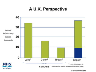 A U.K. Perspective
               40


               30
  Annual
UK mortality
  (2003),      20
thousands


               10


                0
                    Lung1    Colon2            Breast3                          Sepsis4
                                                                    1,2,3   www.statistics.gov.uk,

                            cancers   4   Intensive Care National Audit Research Centre (2006)


                                                                            © Ron Daniels 2010
 