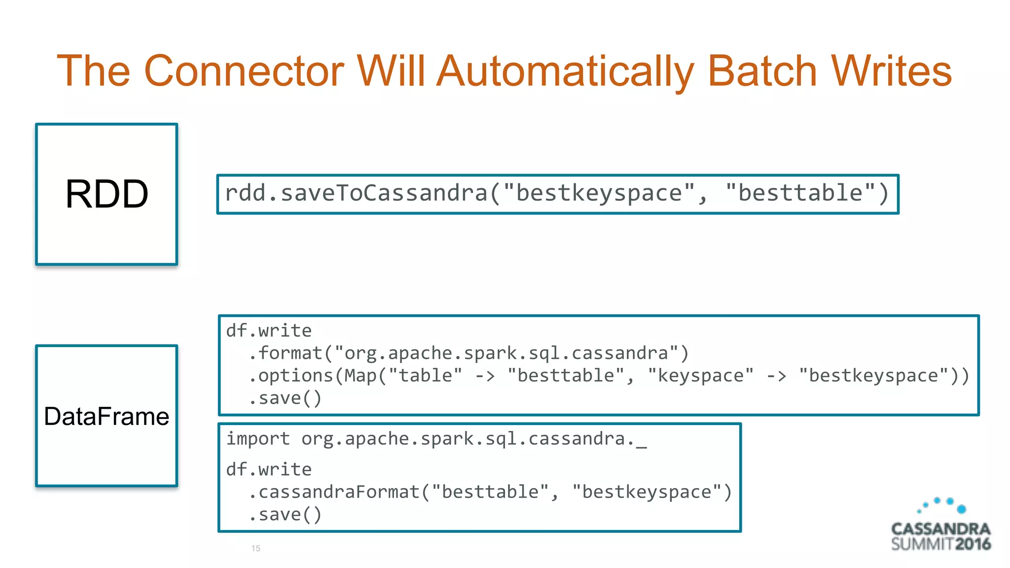 The Connector Will Automatically Batch Writes
15
rdd.saveToCassandra("bestkeyspace",	"besttable")
df.write 
		.format("org.apache.spark.sql.cassandra") 
		.options(Map("table"	->	"besttable",	"keyspace"	->	"bestkeyspace")) 
		.save()
import	org.apache.spark.sql.cassandra._	
df.write 
		.cassandraFormat("besttable",	"bestkeyspace") 
		.save()
RDD
DataFrame
 