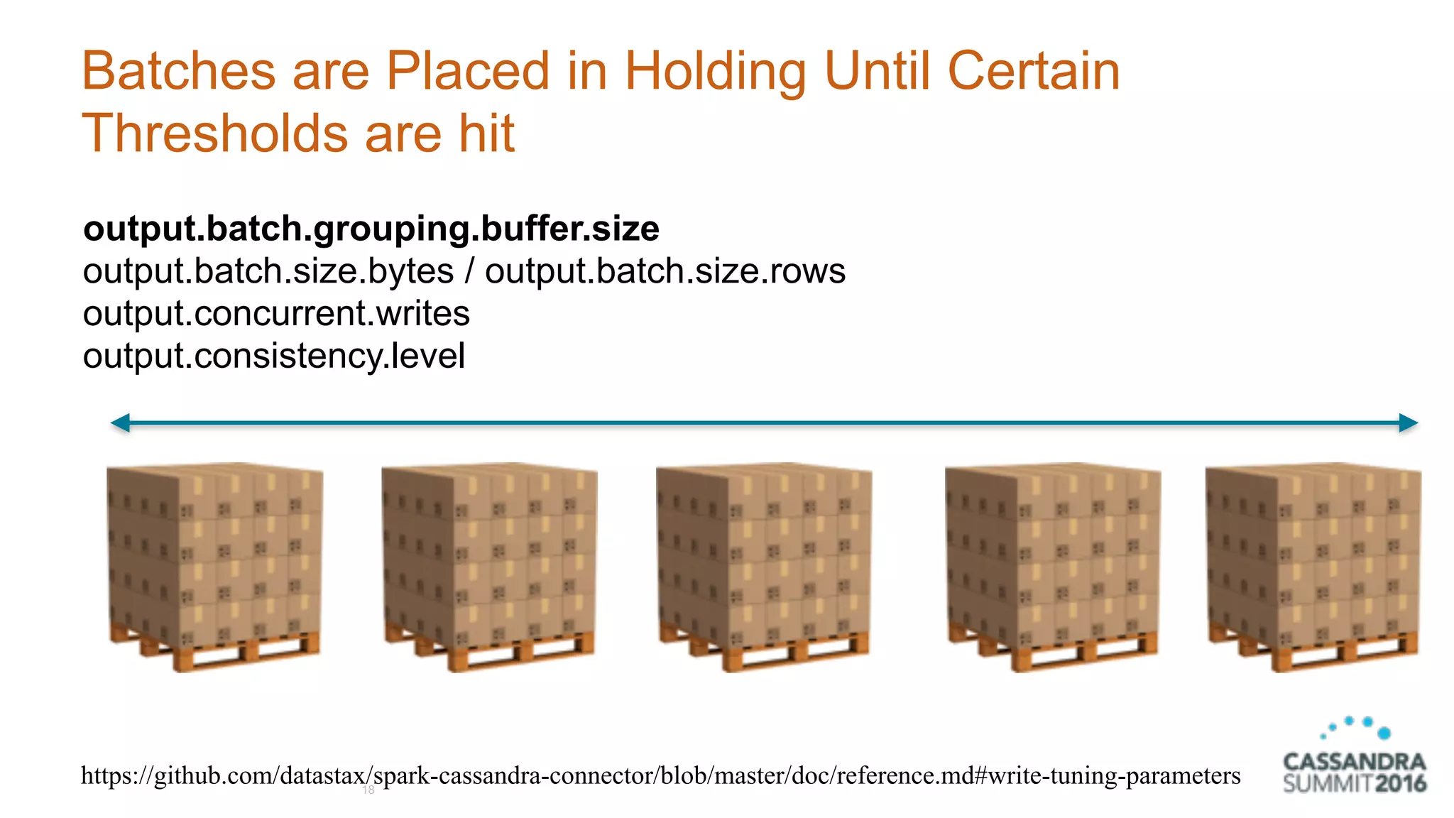 Batches are Placed in Holding Until Certain
Thresholds are hit
18
https://github.com/datastax/spark-cassandra-connector/blob/master/doc/reference.md#write-tuning-parameters
output.batch.grouping.buffer.size
output.batch.size.bytes / output.batch.size.rows
output.concurrent.writes
output.consistency.level
 