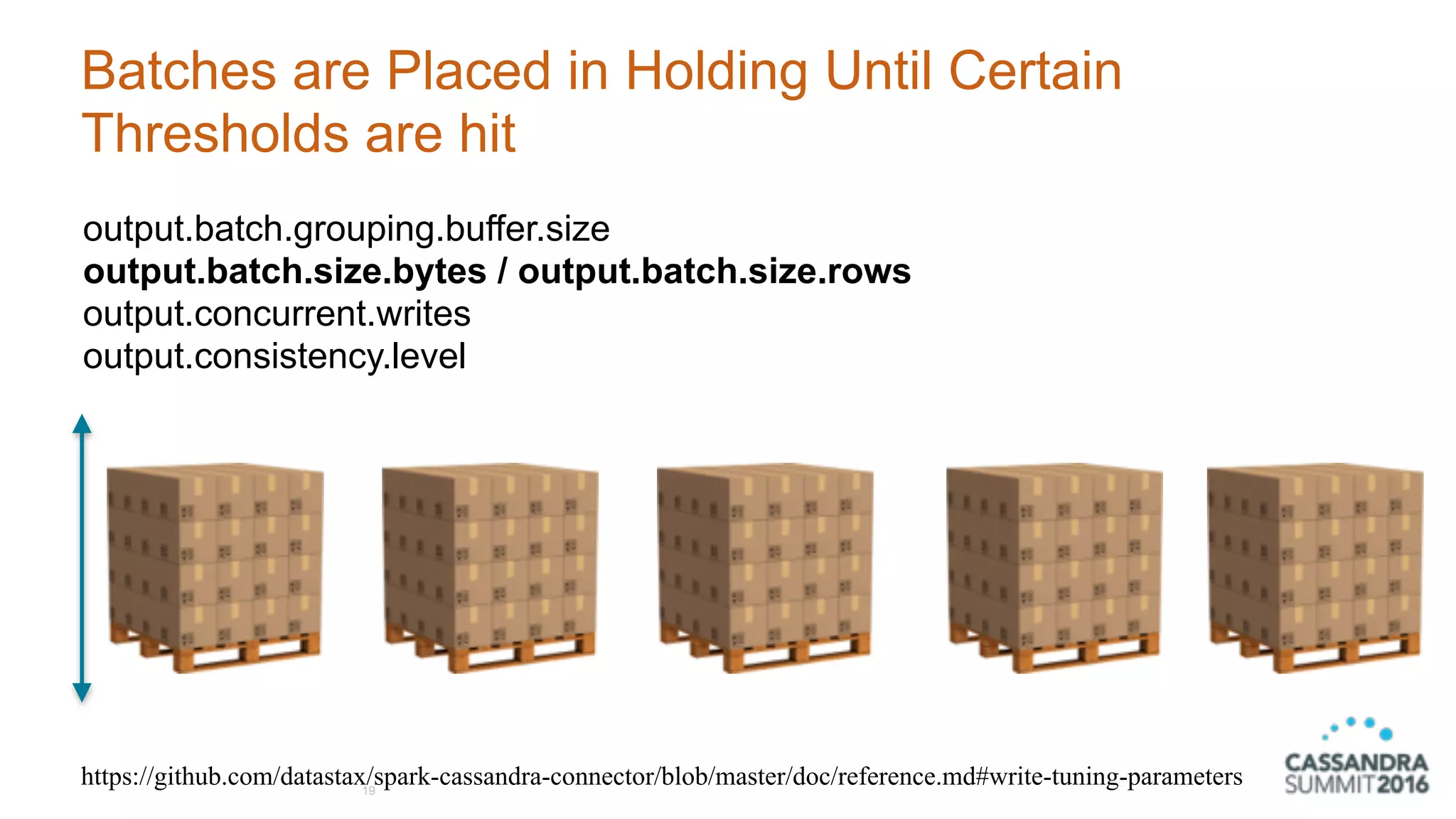 Batches are Placed in Holding Until Certain
Thresholds are hit
19
https://github.com/datastax/spark-cassandra-connector/blob/master/doc/reference.md#write-tuning-parameters
output.batch.grouping.buffer.size
output.batch.size.bytes / output.batch.size.rows
output.concurrent.writes
output.consistency.level
 