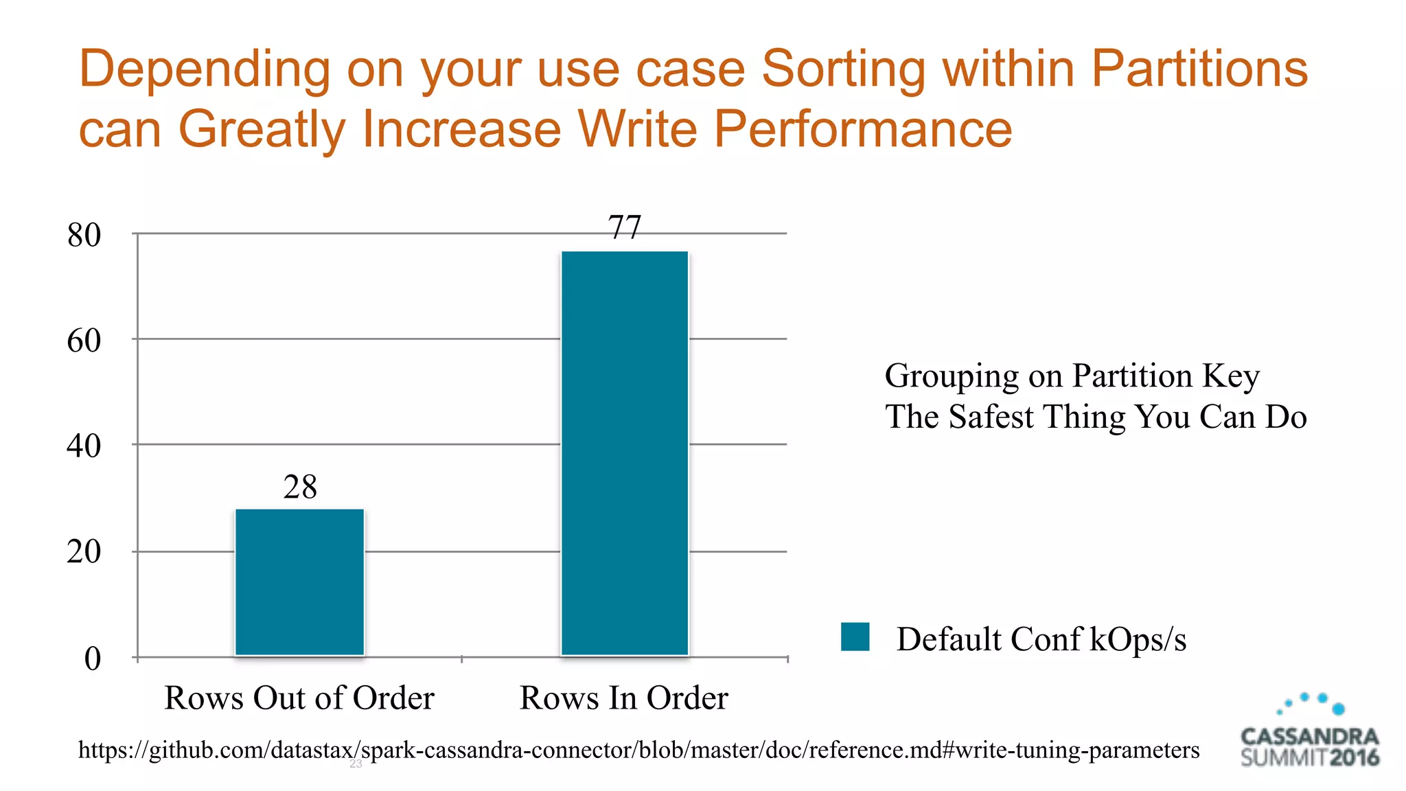 Depending on your use case Sorting within Partitions
can Greatly Increase Write Performance
23
https://github.com/datastax/spark-cassandra-connector/blob/master/doc/reference.md#write-tuning-parameters
0
20
40
60
80
Rows Out of Order Rows In Order
77
28
Default Conf kOps/s
Grouping on Partition Key 
The Safest Thing You Can Do
 