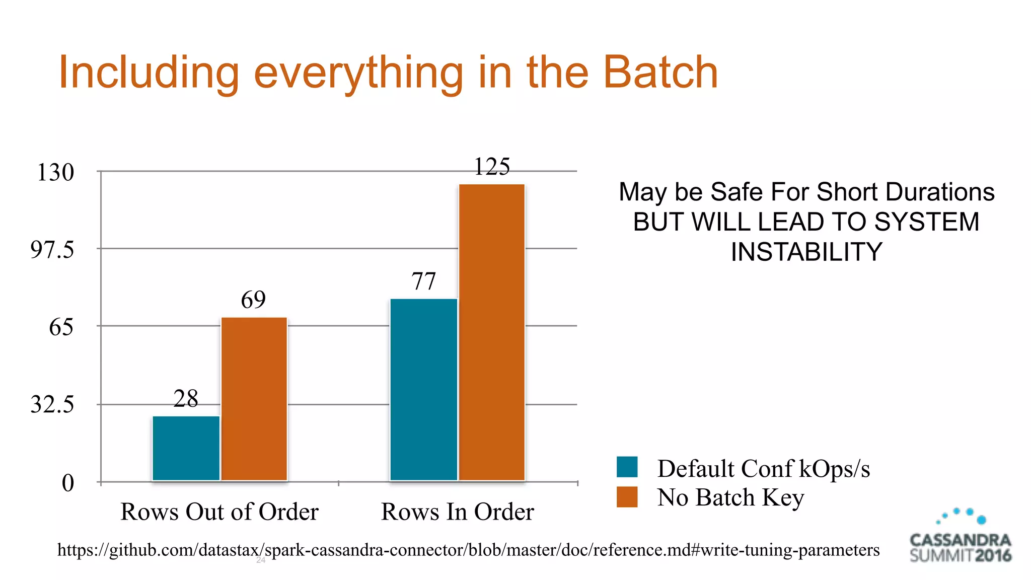 Including everything in the Batch
24
https://github.com/datastax/spark-cassandra-connector/blob/master/doc/reference.md#write-tuning-parameters
0
32.5
65
97.5
130
Rows Out of Order Rows In Order
125
69
77
28
Default Conf kOps/s
No Batch Key
May be Safe For Short Durations
BUT WILL LEAD TO SYSTEM 
INSTABILITY
 