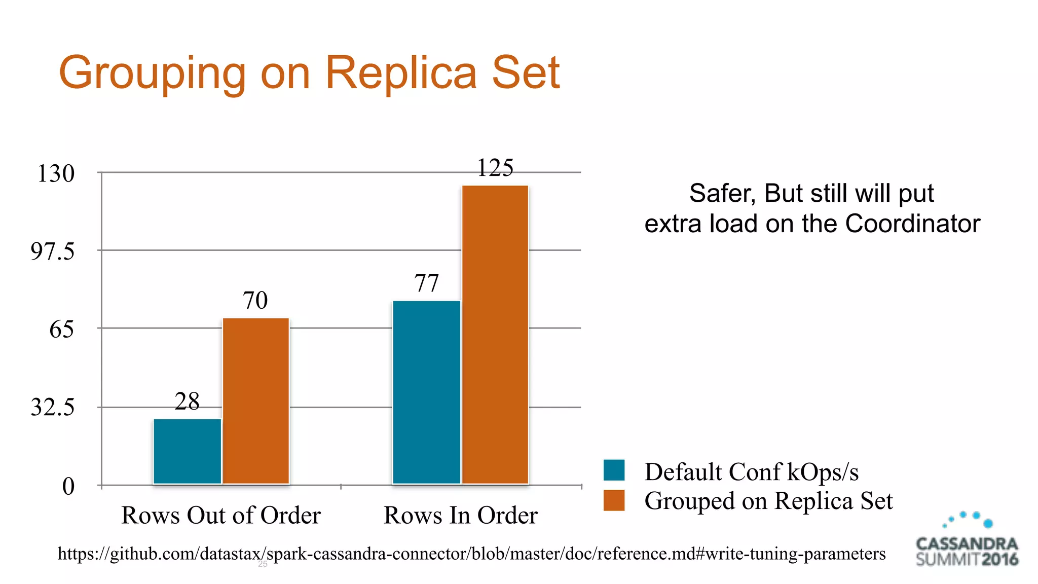 Grouping on Replica Set
25
https://github.com/datastax/spark-cassandra-connector/blob/master/doc/reference.md#write-tuning-parameters
0
32.5
65
97.5
130
Rows Out of Order Rows In Order
125
70
77
28
Default Conf kOps/s
Grouped on Replica Set
Safer, But still will put
extra load on the Coordinator
 