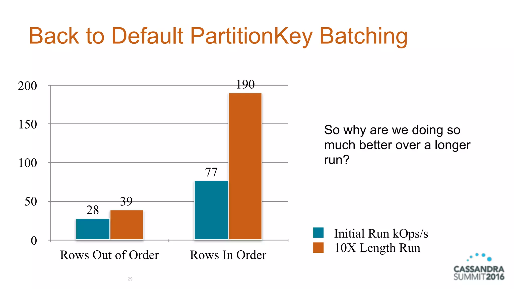 Back to Default PartitionKey Batching
29
0
50
100
150
200
Rows Out of Order Rows In Order
190
39
77
28
Initial Run kOps/s
10X Length Run
So why are we doing so
much better over a longer
run?
 