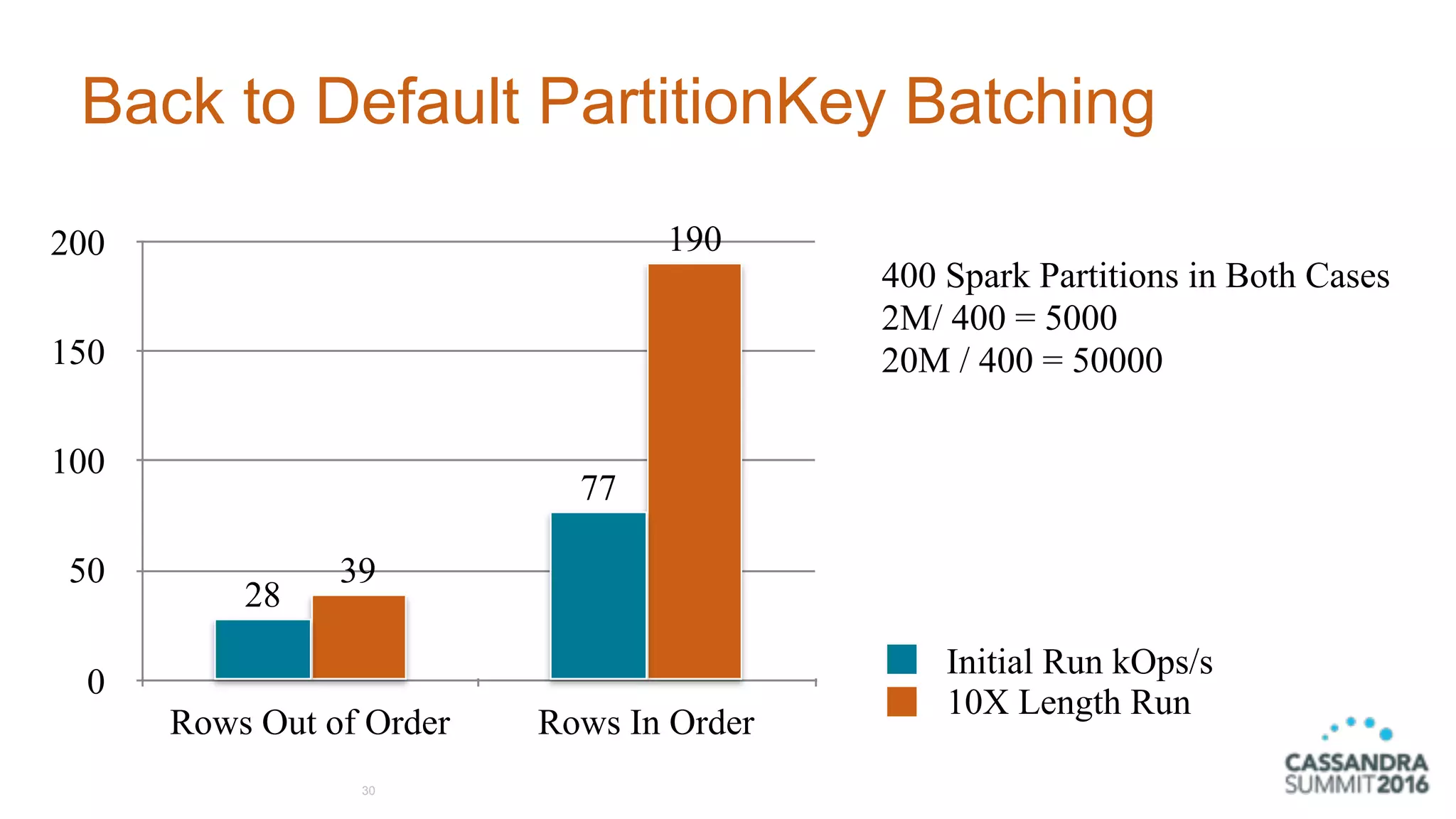 Back to Default PartitionKey Batching
30
0
50
100
150
200
Rows Out of Order Rows In Order
190
39
77
28
Initial Run kOps/s
10X Length Run
400 Spark Partitions in Both Cases 
2M/ 400 = 5000 
20M / 400 = 50000
 