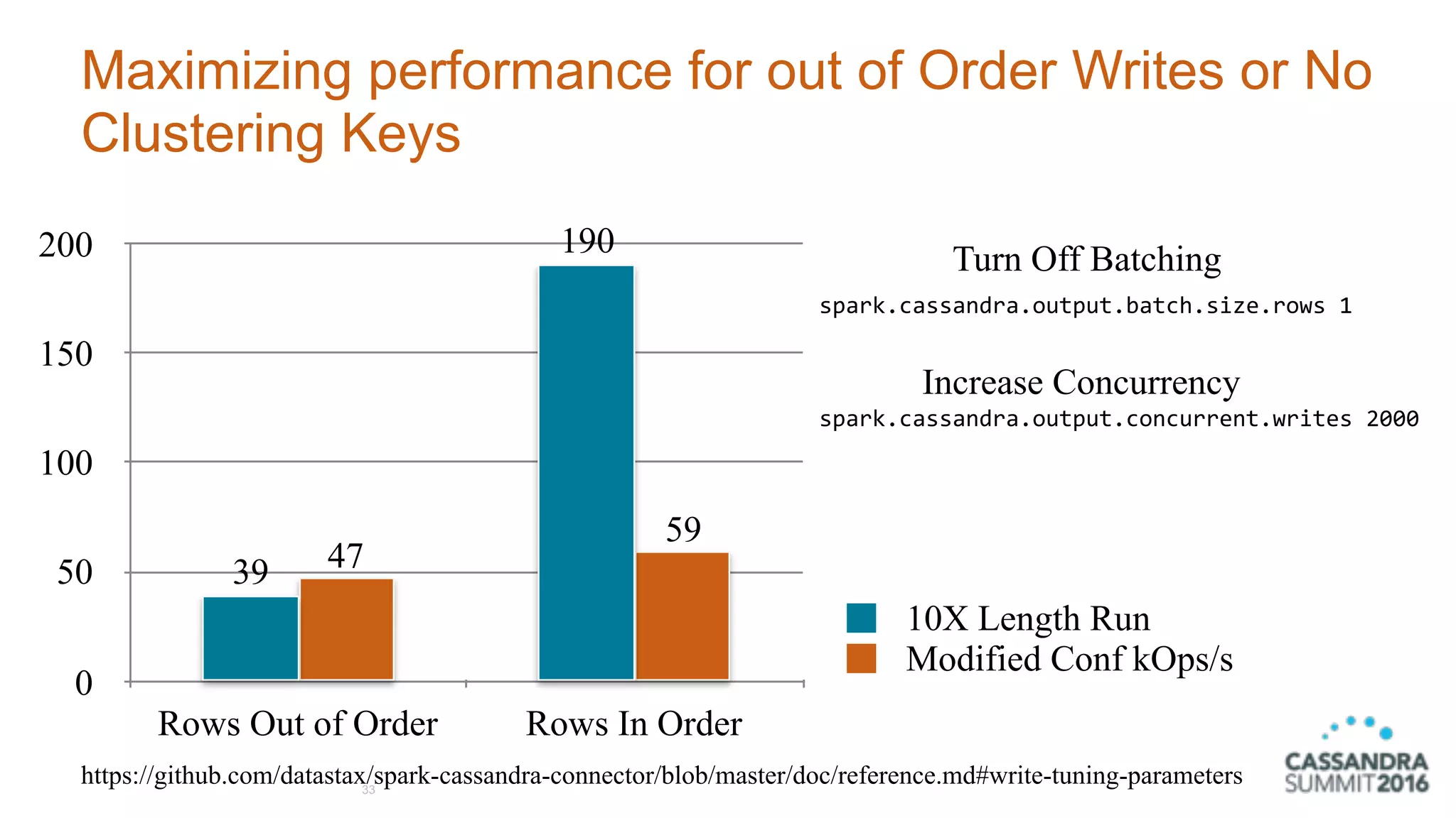Maximizing performance for out of Order Writes or No
Clustering Keys
33
https://github.com/datastax/spark-cassandra-connector/blob/master/doc/reference.md#write-tuning-parameters
0
50
100
150
200
Rows Out of Order Rows In Order
59
47
190
39
10X Length Run
Modified Conf kOps/s
Turn Off Batching
Increase Concurrency
spark.cassandra.output.batch.size.rows	1	
spark.cassandra.output.concurrent.writes	2000	
 