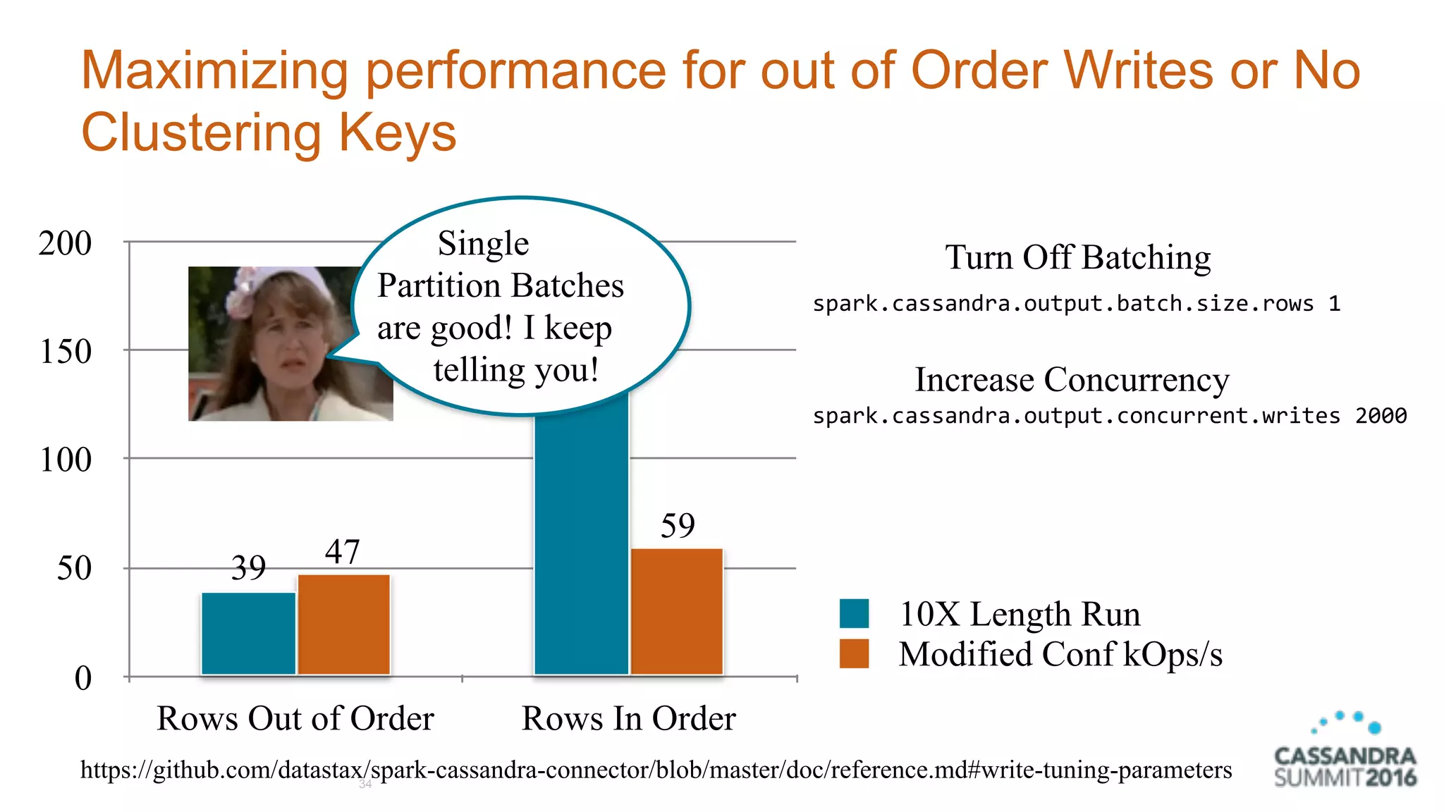 Maximizing performance for out of Order Writes or No
Clustering Keys
34
https://github.com/datastax/spark-cassandra-connector/blob/master/doc/reference.md#write-tuning-parameters
0
50
100
150
200
Rows Out of Order Rows In Order
59
47
190
39
10X Length Run
Modified Conf kOps/s
Turn Off Batching
Increase Concurrency
spark.cassandra.output.batch.size.rows	1	
spark.cassandra.output.concurrent.writes	2000	
Single
Partition Batches
are good! I keep
telling you!
 