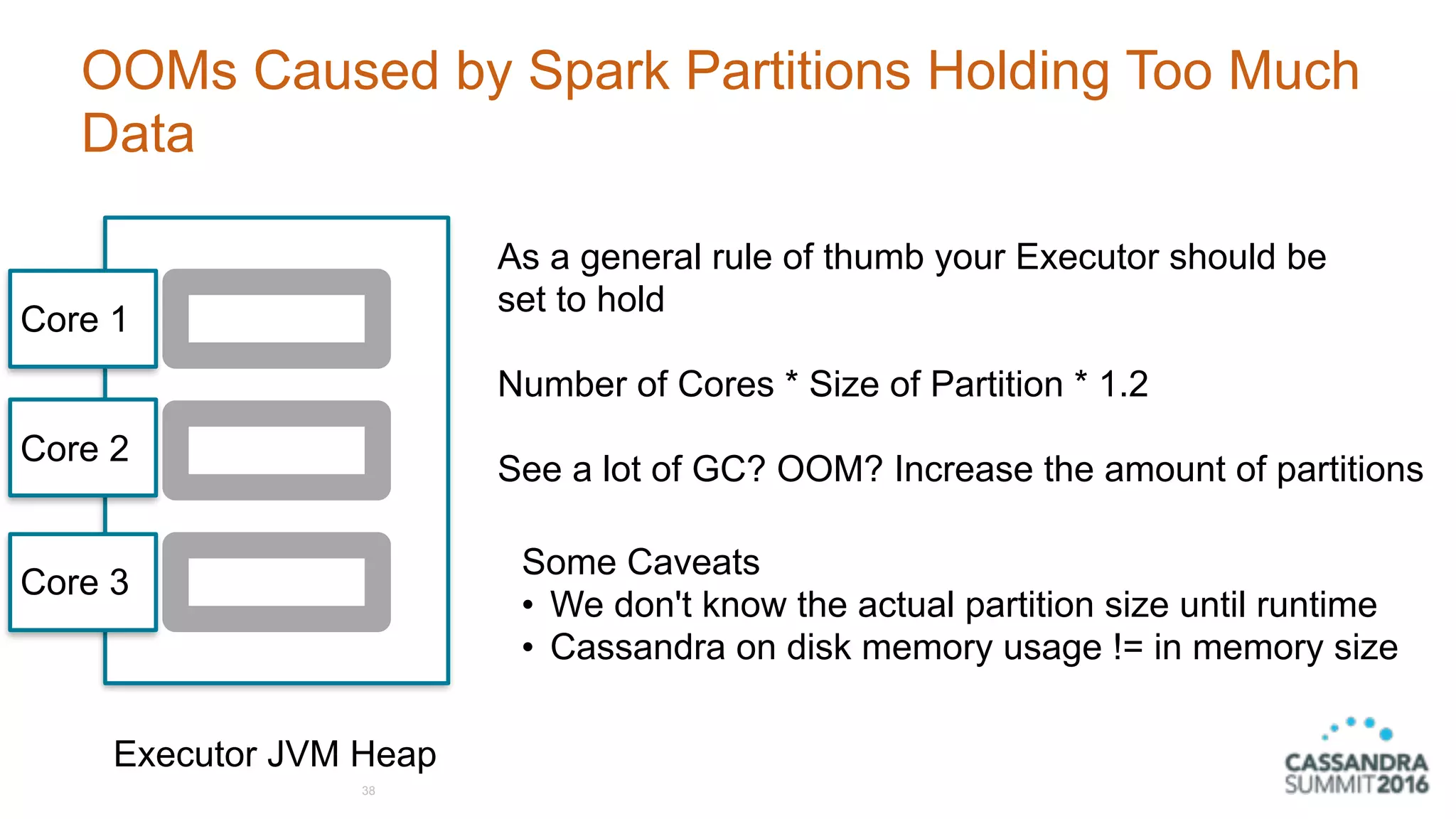 OOMs Caused by Spark Partitions Holding Too Much
Data
38
Executor JVM Heap
Core 1
Core 2
Core 3
As a general rule of thumb your Executor should be
set to hold  
 
Number of Cores * Size of Partition * 1.2 
 
See a lot of GC? OOM? Increase the amount of partitions
Some Caveats
• We don't know the actual partition size until runtime
• Cassandra on disk memory usage != in memory size
 