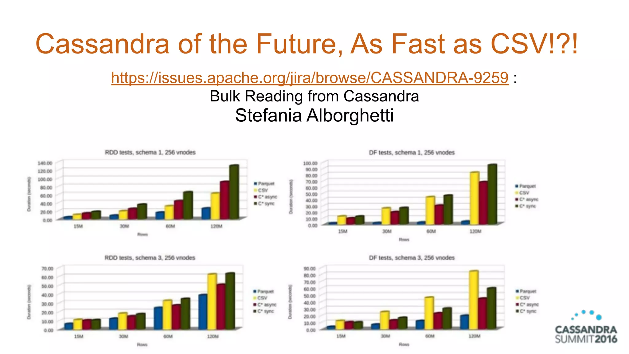 Cassandra of the Future, As Fast as CSV!?!
44
https://issues.apache.org/jira/browse/CASSANDRA-9259 :
Bulk Reading from Cassandra 
Stefania Alborghetti
 