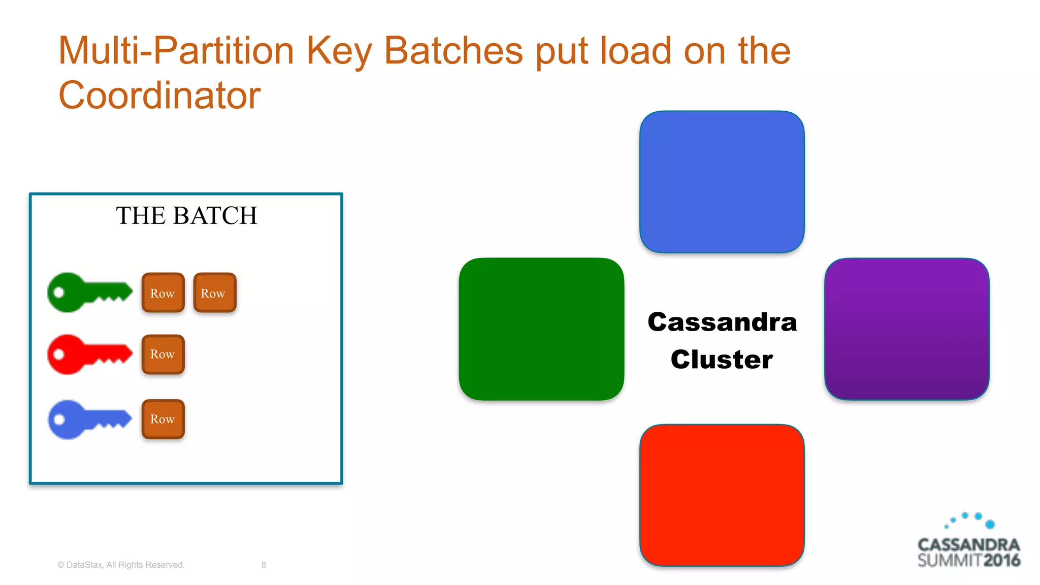 © DataStax, All Rights Reserved.
Multi-Partition Key Batches put load on the
Coordinator
8
THE BATCH
Cassandra
Cluster
Row Row
Row
Row
 
