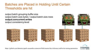 Batches are Placed in Holding Until Certain
Thresholds are hit
20
https://github.com/datastax/spark-cassandra-connector/blob/master/doc/reference.md#write-tuning-parameters
output.batch.grouping.buffer.size
output.batch.size.bytes / output.batch.size.rows
output.concurrent.writes
output.consistency.level
 