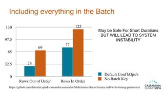 Including everything in the Batch
24
https://github.com/datastax/spark-cassandra-connector/blob/master/doc/reference.md#write-tuning-parameters
0
32.5
65
97.5
130
Rows Out of Order Rows In Order
125
69
77
28
Default Conf kOps/s
No Batch Key
May be Safe For Short Durations
BUT WILL LEAD TO SYSTEM 
INSTABILITY
 