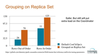 Grouping on Replica Set
25
https://github.com/datastax/spark-cassandra-connector/blob/master/doc/reference.md#write-tuning-parameters
0
32.5
65
97.5
130
Rows Out of Order Rows In Order
125
70
77
28
Default Conf kOps/s
Grouped on Replica Set
Safer, But still will put
extra load on the Coordinator
 