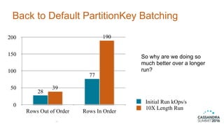 Back to Default PartitionKey Batching
29
0
50
100
150
200
Rows Out of Order Rows In Order
190
39
77
28
Initial Run kOps/s
10X Length Run
So why are we doing so
much better over a longer
run?
 
