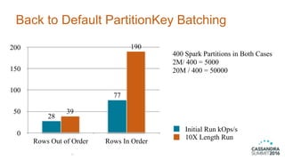 Back to Default PartitionKey Batching
30
0
50
100
150
200
Rows Out of Order Rows In Order
190
39
77
28
Initial Run kOps/s
10X Length Run
400 Spark Partitions in Both Cases 
2M/ 400 = 5000 
20M / 400 = 50000
 