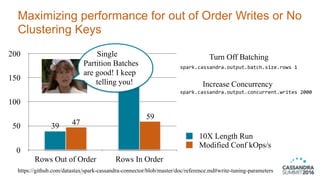 Maximizing performance for out of Order Writes or No
Clustering Keys
34
https://github.com/datastax/spark-cassandra-connector/blob/master/doc/reference.md#write-tuning-parameters
0
50
100
150
200
Rows Out of Order Rows In Order
59
47
190
39
10X Length Run
Modified Conf kOps/s
Turn Off Batching
Increase Concurrency
spark.cassandra.output.batch.size.rows	1	
spark.cassandra.output.concurrent.writes	2000	
Single
Partition Batches
are good! I keep
telling you!
 