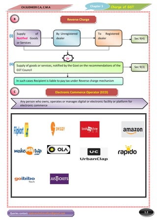 CH.SUDHEER C.A, C.M.A
Queries contact: vjabranchofsircoficai@gmail.com
(i)
(ii)
B
Supply of
Notified Goods
or Services
By Unregistered
dealer
Supply of goods or services, notified by the Govt on the recommendations of the
GST Council
In such cases Recipient is liable to pay tax under Reverse charge mechanism
C Electronic Commerce Operator (ECO)
Any person who owns, operates or manages digital or electronic facility or platform for
electronic commerce
B
C
C.A, C.M.A Charge of GSTChapter 3
sircoficai@gmail.com
Reverse Charge
By Unregistered
dealer
To Registered
dealer
Or
Supply of goods or services, notified by the Govt on the recommendations of the
In such cases Recipient is liable to pay tax under Reverse charge mechanism
Electronic Commerce Operator (ECO)
Any person who owns, operates or manages digital or electronic facility or platform for
1.2
Charge of GST
To Registered
Sec 9(4)
Supply of goods or services, notified by the Govt on the recommendations of the
In such cases Recipient is liable to pay tax under Reverse charge mechanism
Any person who owns, operates or manages digital or electronic facility or platform for
Sec 9(3)
 