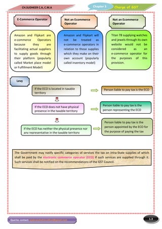 CH.SUDHEER C.A, C.M.A
1.3
Charge of GSTChapter 3
Queries contact: vjabranchofsircoficai@gmail.com
Amazon and Flipkart are
e-commerce Operators
because they are
facilitating actual suppliers
to supply goods through
their platform (popularly
called Market place model
or Fulfillment Model)
Amazon and Flipkart will
not be treated as
e-commerce operators in
relation to those supplies
which they make on their
own account (popularly
called inventory model)
Titan 78 supplying watches
and jewels through its own
website would not be
considered as an
e-commerce operator for
the purposes of this
provision.
E-Commerce Operator Not an Ecommerce
Operator
Not an Ecommerce
Operator
Levy
If the ECO is located in taxable
territory
If the ECO does not have physical
presence in the taxable territory
If the ECO has neither the physical presence nor
any representative in the taxable territory
Person liable to pay tax is the ECO
Person liable to pay tax is the
person representing the ECO
Person liable to pay tax is the
person appointed by the ECO for
the purpose of paying the tax
The Government may notify specific categories of services the tax on intra-State supplies of which
shall be paid by the electronic commerce operator (ECO) if such services are supplied through it.
Such services shall be notified on the recommendations of the GST Council.
 