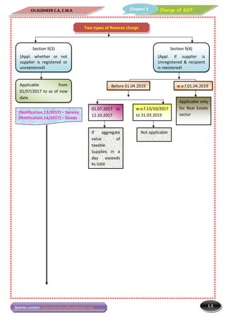 CH.SUDHEER C.A, C.M.A
1.5
Charge of GSTChapter 3
Queries contact: vjabranchofsircoficai@gmail.com
Two types of Reverse charge
Section 9(3)
(Appl. whether or not
supplier is registered or
unregistered)
Section 9(4)
(Appl. if supplier is
Unregistered & recipient
is registered)
Before 01.04.2019Applicable from
01/07/2017 to as of now
date
w.e.f.01.04.2019
01.07.2017 to
12.10.2017
w.e.f.13/10/2017
to 31.03.2019
Applicable only
for Real Estate
sector
If aggregate
value of
taxable
Supplies in a
day exceeds
Rs.5000
Not applicable
(Notification.13/2017) – Service
(Notification.14/2017) – Goods
 