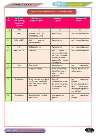 CH.SUDHEER C.A, C.M.A
1.9
Charge of GSTChapter 3
Queries contact: vjabranchofsircoficai@gmail.com
S.
No.
Tariff item,
sub-heading,
heading or
Chapter
Description of
supply of Goods
Supplier of
goods
Recipient of
supply
(1) (2) (3) (4) (5)
1. 0801 Cashew nuts, not
shelled or peeled
Agriculturist Any registered person
2. 1404 90 10 Bidi wrapper
leaves (tendu)
Agriculturist Any registered person
3. 2401 Tobacco leaves Agriculturist Any registered person
4. 5004 to 5006 Silk yarn Any person
who manufactures
silk yarn from raw
silk or silk worm
cocoons for supply
of silk yarn
Any registered person
5. 5201 Raw cotton Agriculturist Any registered
person6. - Supply of lottery. State Government,
Union Territory or
any local
authority
Lottery distributor or
selling agent.
7. Any chapter Used vehicles, seized and
confiscated goods, old
and used goods, waste
and scrap
Central
Government, State
Government, Union
territory or a local
authority
Any registered
person
(If unregistered then
Govt department
should get registered
and pay tax)
8. Any chapter Priority Sector Lending
Certificate
Any registered
person
Any registered
person
Section 9(3)- Notification 04/2017- In case of goods
 