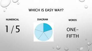 WHICH IS EASY WAY?
NUMERICAL
1/5
DIAGRAM WORDS
ONE-
FIFTH
 