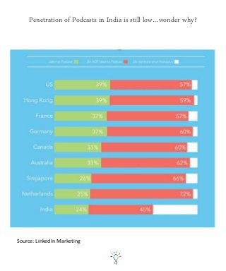 Source: LinkedIn Marketing
Penetration of Podcasts in India is still low…wonder why?
 