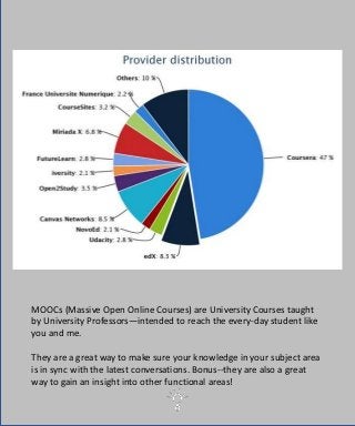 MOOCs (Massive Open Online Courses) are University Courses taught
by University Professors—intended to reach the every-day student like
you and me.
They are a great way to make sure your knowledge in your subject area
is in sync with the latest conversations. Bonus--they are also a great
way to gain an insight into other functional areas!
 