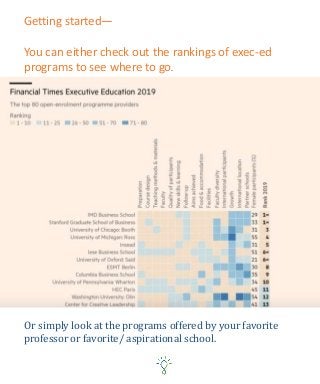 Getting started—
You can either check out the rankings of exec-ed
programs to see where to go.
Or simply look at the programs offered by your favorite
professor or favorite/ aspirational school.
 