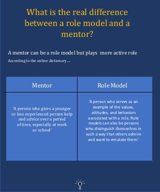 What is the real difference
between a role model and a
mentor?
A mentor can be a role model but plays more active role
According to the online dictionary….
Mentor Role Model
‘A ​person who gives a ​younger
or less ​experienced ​person ​help
and ​advice over a ​period
of ​time, ​especially at ​work
or ​school’
‘A person who serves as an
example of the values,
attitudes, and behaviors
associated with a role. Role
models can also be persons
who distinguish themselves in
such a way that others admire
and want to emulate them.’
 