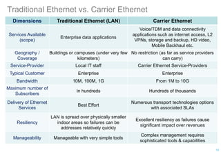 Traditional Ethernet vs. Carrier Ethernet
Dimensions Traditional Ethernet (LAN) Carrier Ethernet
Services Available
(scope)
Enterprise data applications
Voice/TDM and data connectivity
applications such as internet access, L2
VPNs, storage and backup, HD video,
Mobile Backhaul etc.
Geography /
Coverage
Buildings or campuses (under very few
kilometers)
No restriction (as far as service providers
can carry)
Service-Provider Local IT staff Carrier Ethernet Service-Providers
Typical Customer Enterprise Enterprise
Bandwidth 10M, 100M, 1G From 1M to 10G
Maximum number of
Subscribers
In hundreds Hundreds of thousands
Delivery of Ethernet
Services
Best Effort
Numerous transport technologies options
with associated SLAs
Resiliency
LAN is spread over physically smaller
indoor areas so failures can be
addresses relatively quickly
Excellent resiliency as failures cause
significant impact over revenues
Manageability Manageable with very simple tools
Complex management requires
sophisticated tools & capabilities
12
 