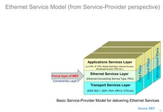 Ethernet Service Model (from Service-Provider perspective)
Focus layer of MEF
Basic Service-Provider Model for delivering Ethernet Services
Source: MEF
13
Connectivity Layer
Data
Plane
Control
Plane
Management
Plane
(L2 VPN, IP VPN, Mobile Backhaul, Internet Access,
Wholesale Access, PDH etc.)
Applications Services Layer
Ethernet Services Layer
(Ethernet Connectivity Service Type, PDU)
Transport Services Layer
(IEEE 802.1, SDH, PDH, MPLS, OTN etc)
 