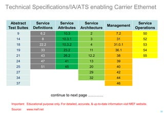 Technical Specifications/IA/ATS enabling Carrier Ethernet
Important: Educational purpose only. For detailed, accurate, & up-to-date information visit MEF website.
Source: www.mef.net
18
Abstract
Test Suites
Service
Definitions
Service
Attributes
Service
Architecture
Management
Service
Operations
9 6.2 10.3 2 7.2 50
14 8 10.3.1 3 31 52
18 22.2 10.3.2 4 31.0.1 53
19 33 23.2 11 36.1 54
21 43 26.2 12.2 38 55
24 47 41 13 39
25 51 45 20 40
27 29 42
34 32 44
37 46
continue to next page …………
 