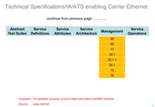 Technical Specifications/IA/ATS enabling Carrier Ethernet
continue from previous page …………
Important: For detailed, accurate, & up-to-date information visit MEF website.
Source: www.mef.net 19
Abstract
Test Suites
Service
Definitions
Service
Attributes
Service
Architecture
Management
Service
Operations
48
49
17
30.1
30.1.1
35.1
15
16
 