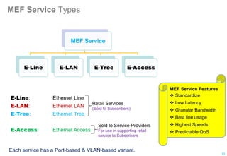 MEF Service Types
Each service has a Port-based & VLAN-based variant.
MEF Service
E-Line E-LAN E-Tree E-Access
E-Line: Ethernet Line
E-LAN: Ethernet LAN
E-Tree: Ethernet Tree
E-Access: Ethernet Access
MEF Service Features
 Standardize
 Low Latency
 Granular Bandwidth
 Best line usage
 Highest Speeds
 Predictable QoS
23
Retail Services
(Sold to Subscribers)
Sold to Service-Providers
For use in supporting retail
service to Subscribers
 