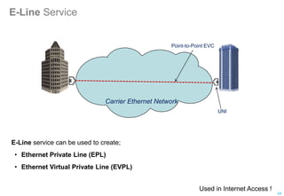 E-Line Service
Point-to-Point EVC
E-Line service can be used to create;
• Ethernet Private Line (EPL)
• Ethernet Virtual Private Line (EVPL)
Carrier Ethernet Network
UNI
24
Used in Internet Access !
 
