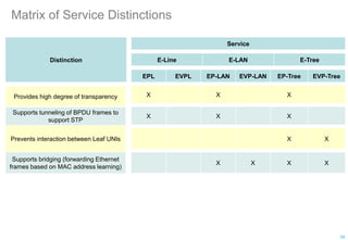 Matrix of Service Distinctions
34
Distinction
Service
E-Line E-LAN E-Tree
EPL EVPL EP-LAN EVP-LAN EP-Tree EVP-Tree
Provides high degree of transparency
Supports tunneling of BPDU frames to
support STP
Prevents interaction between Leaf UNIs
Supports bridging (forwarding Ethernet
frames based on MAC address learning)
X X X
X X X
X X
X X X X
 