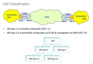 Subscriber
LAN
UNI Classification
• UNI type 1 is manually configurable (MEF 13)
• UNI type 2 is automatically configurable via E-LMI & manageable via OAM (MEF 20)
CEN
Subscriber
LAN
UNI-C UNI-N
UNI
UNI-N UNI-C
UNI
UNI
UNI type 2
UNI type 2.1 UNI type 2.2
UNI type 1
41
 